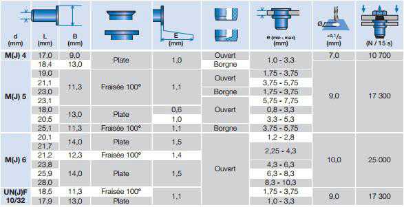 FDI Tableau rivet aeronautique